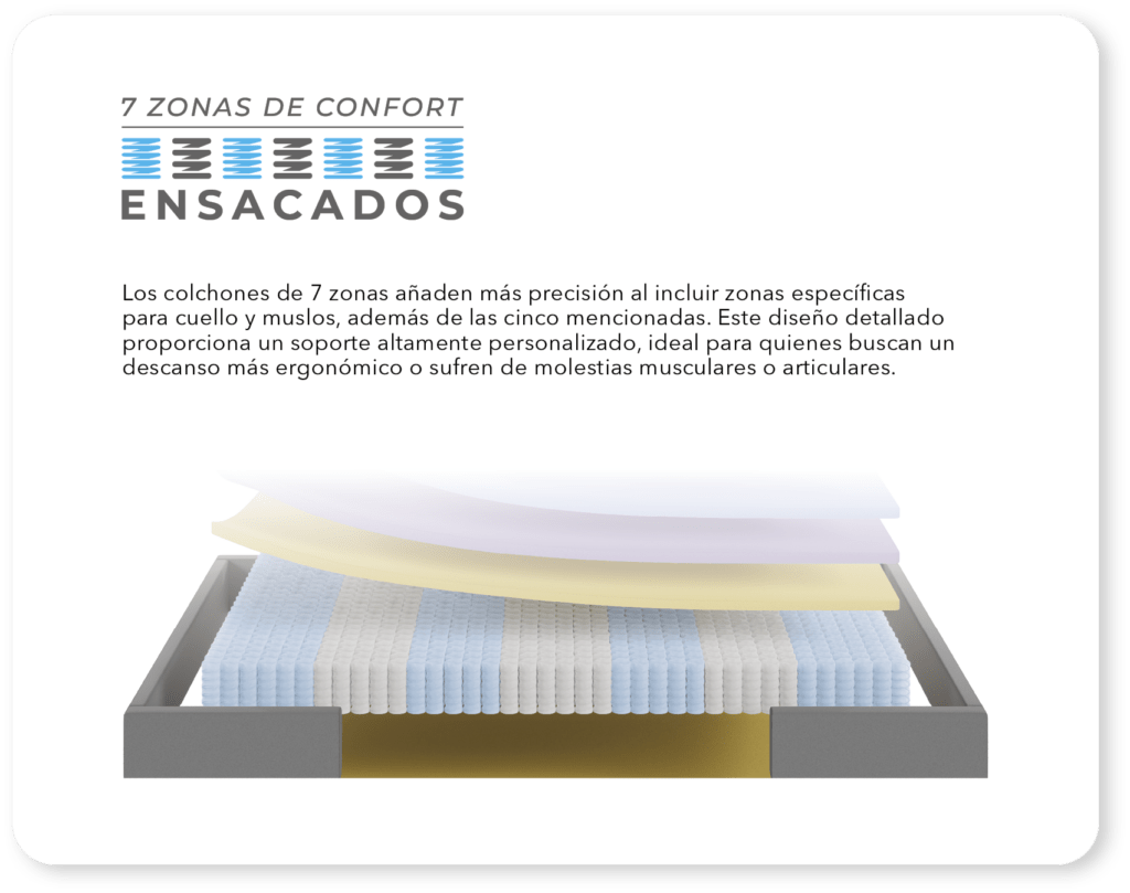 7-zonas